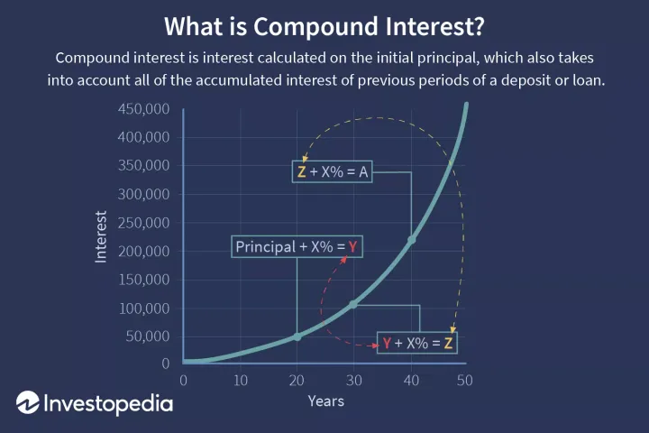 From Chaos to Compound Growth
